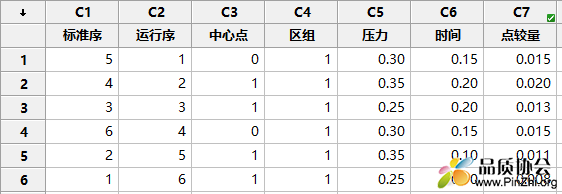 下面运行了一个2因子实验，并输入数据