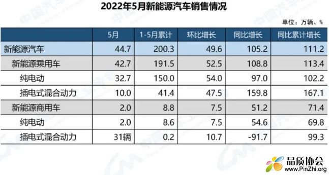 2022年5月新能源汽车销量大涨