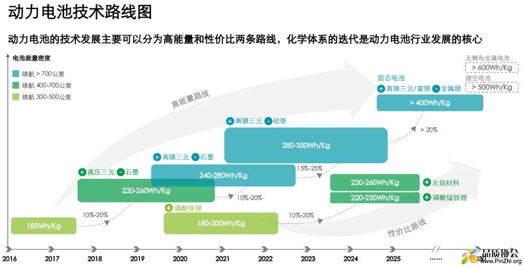 动力电池技术路线图