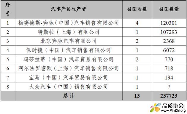 2022年5月我国汽车召回按生产者分类