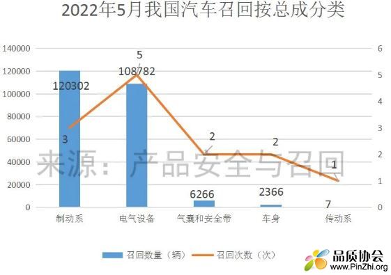 2022年5月汽车召回统计：制动系缺陷和电气设备缺陷最多