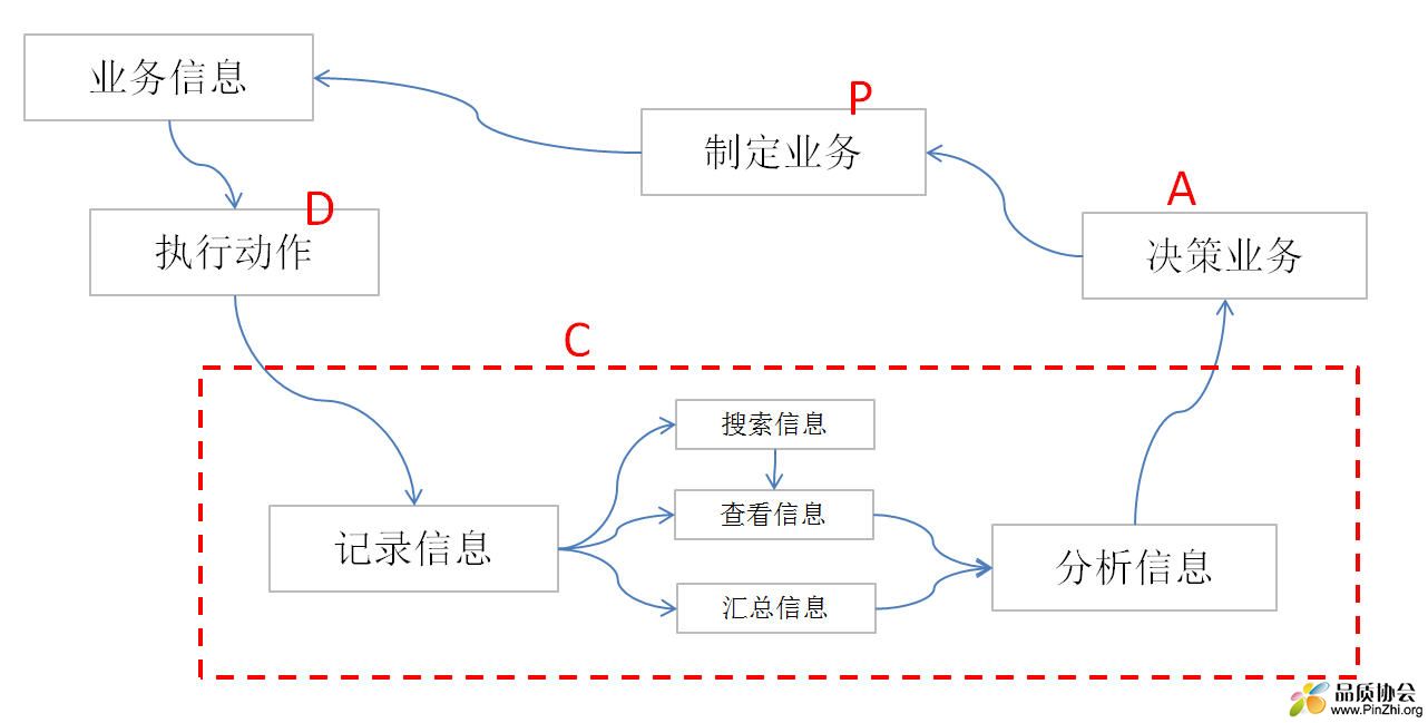 信息在PDCA中位置.jpg