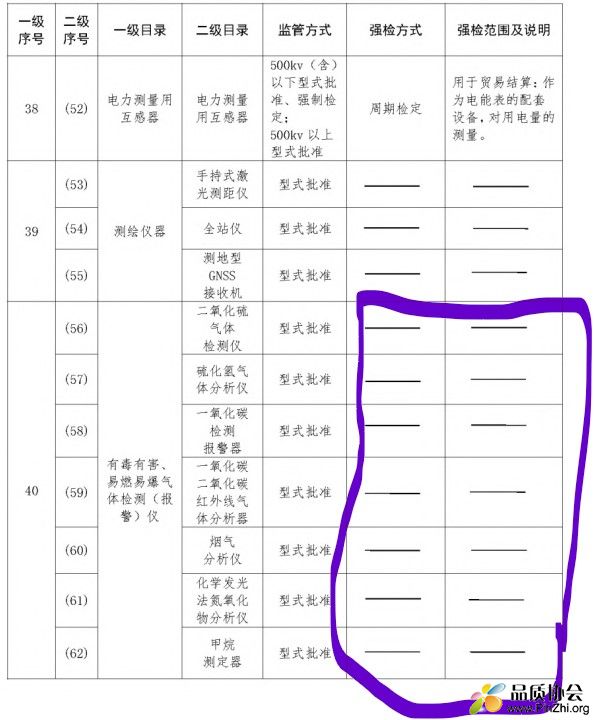 有毒气体报警器