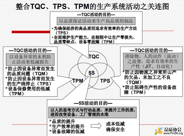 整合TQC、TPS、TPM的生产系统活动之关连图