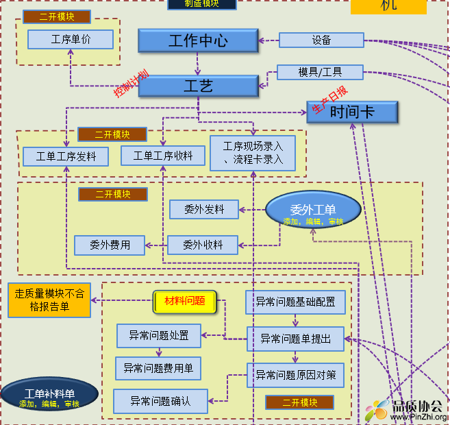 整理了ERP+质量功能模块的流程图