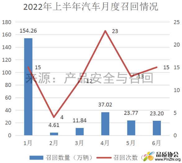 2022年上半年汽车月度召回统计