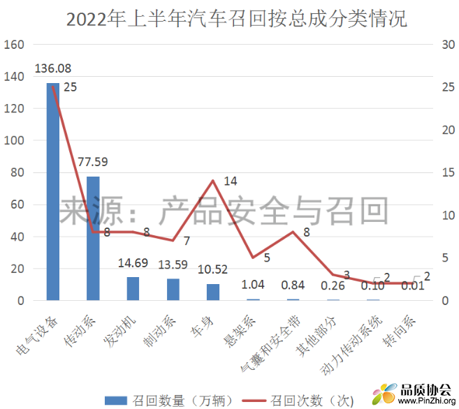 2022年上半年汽车召回按总成分类情况