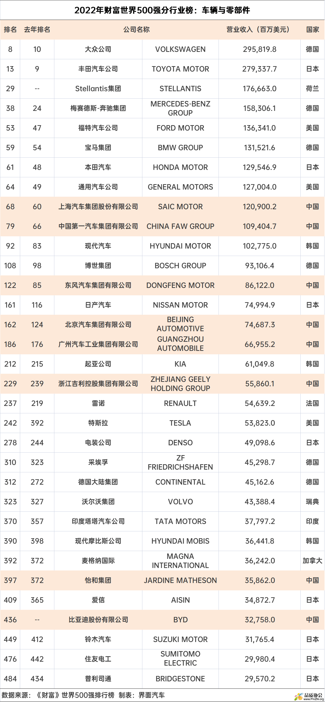 2022《财富》世界500强公司排行榜：整车及零部件企业品牌