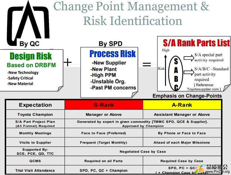 Change Point Management & Risk Identification