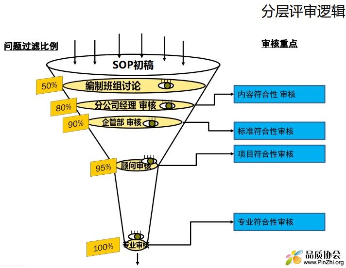 分层评审逻辑