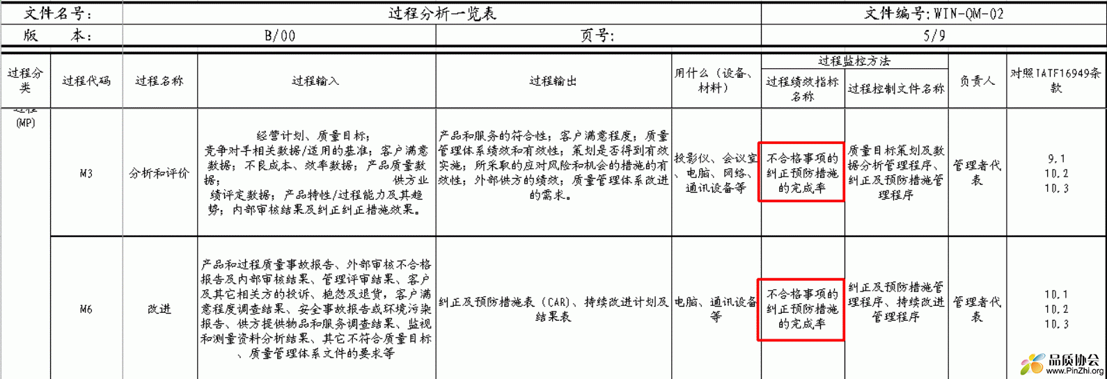 过程分析一览表