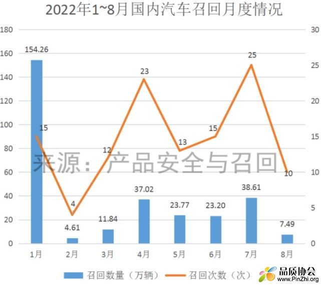 2022年1月-8月国内汽车召回总体情况