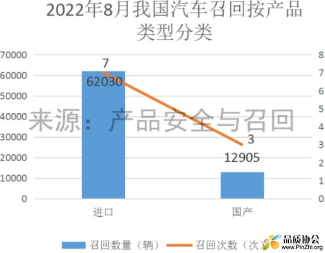 从汽车产品召回产品类型看