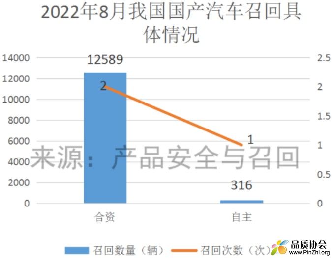 2022年8月我国国产汽车召回具体情况