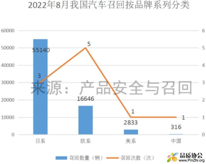 从汽车产品召回品牌类型看