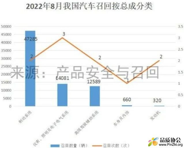 从汽车产品召回缺陷总成来看