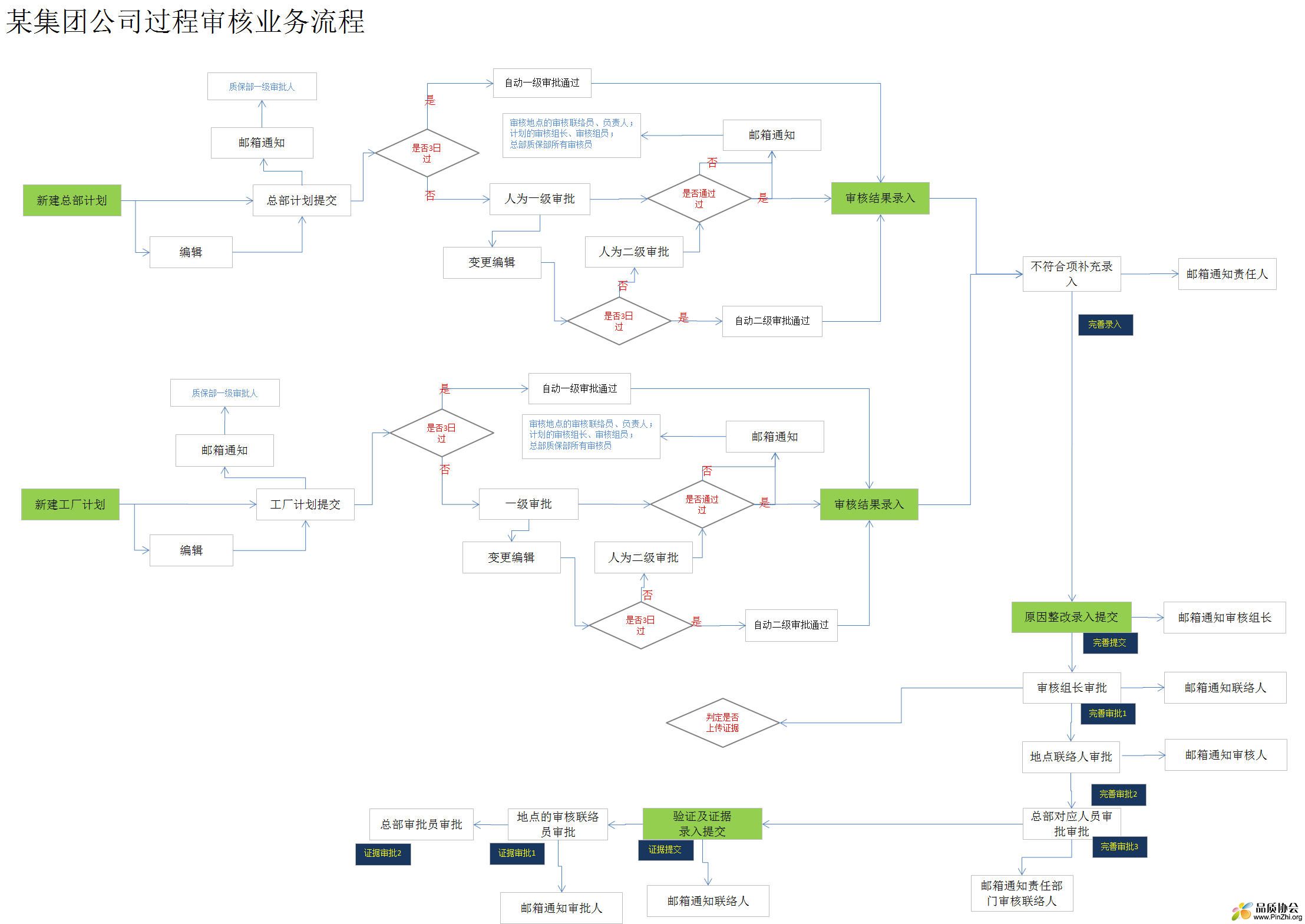 某集团公司过程审核业务流程图.jpg