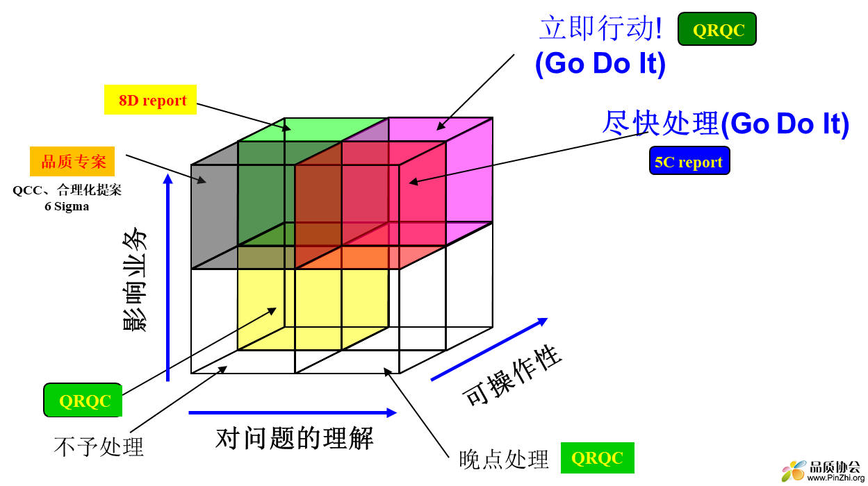 问题的分类