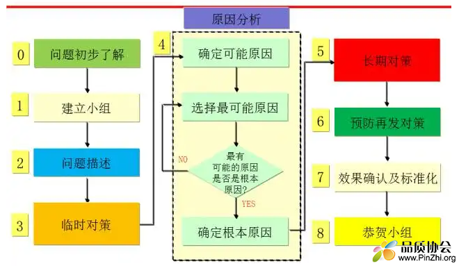 8D的流程