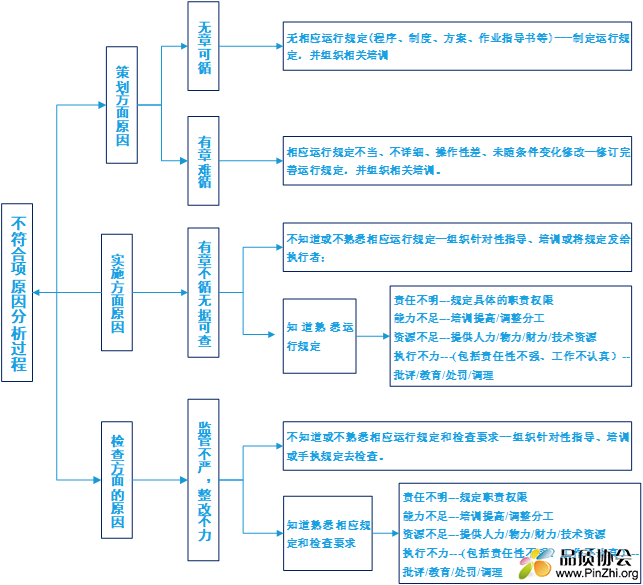 CAPA原因分析方法