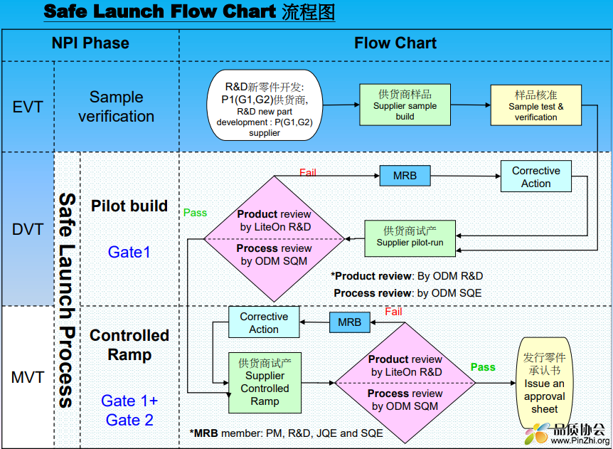 Safe launch flow chart 流程图