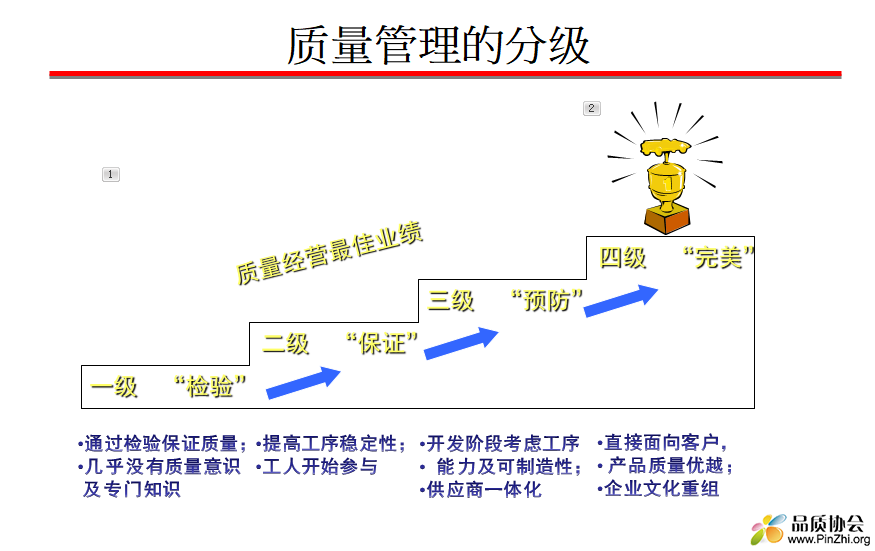 质量管理分组