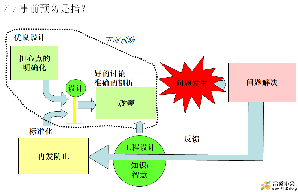 事先预防