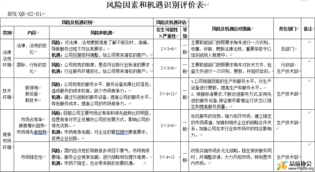 风险因素和机遇识别评价表