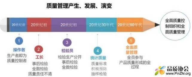 质量管理发展历程