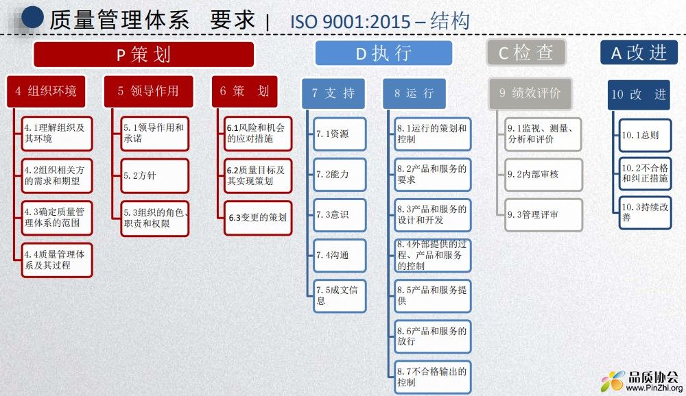 ISO 9001结构