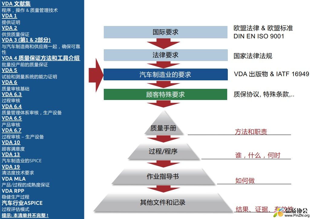 VDA标准系列