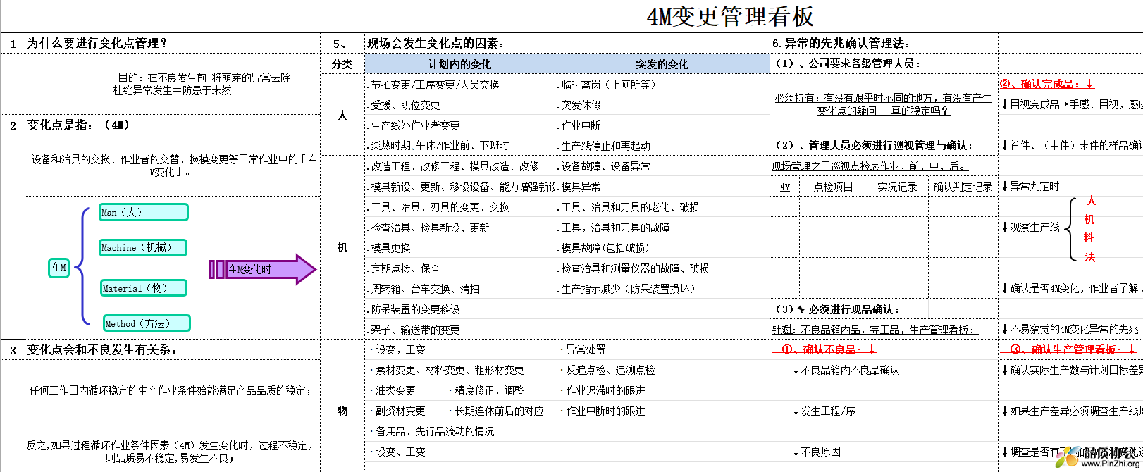 制造现场4M变化点管理看板
