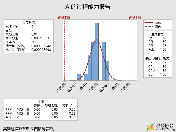 A 的过程能力报告.png