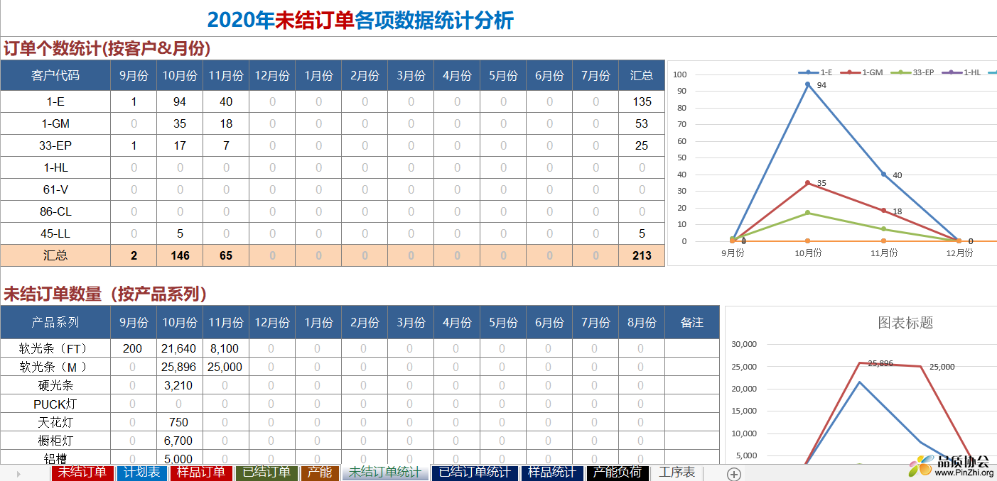 2020年未结订单各项数据统计分析