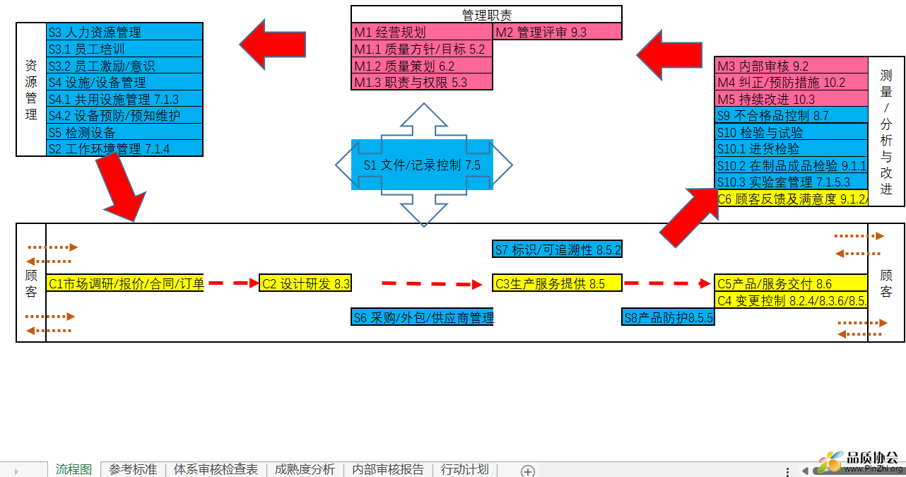 ISO9001-IATF16949 自制检查表