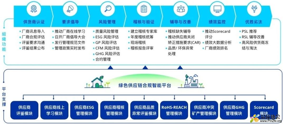 富士康供应链的管理机制(Responsible Supply-Chain Management，简称RSM)