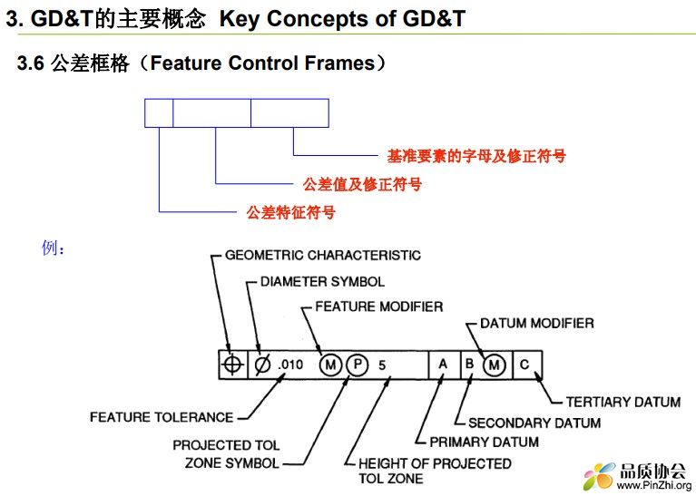 GD&T的主要概念