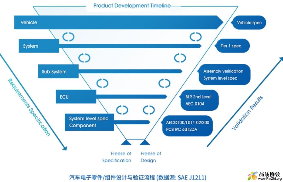 汽车电子零件和组件设计与验证流程