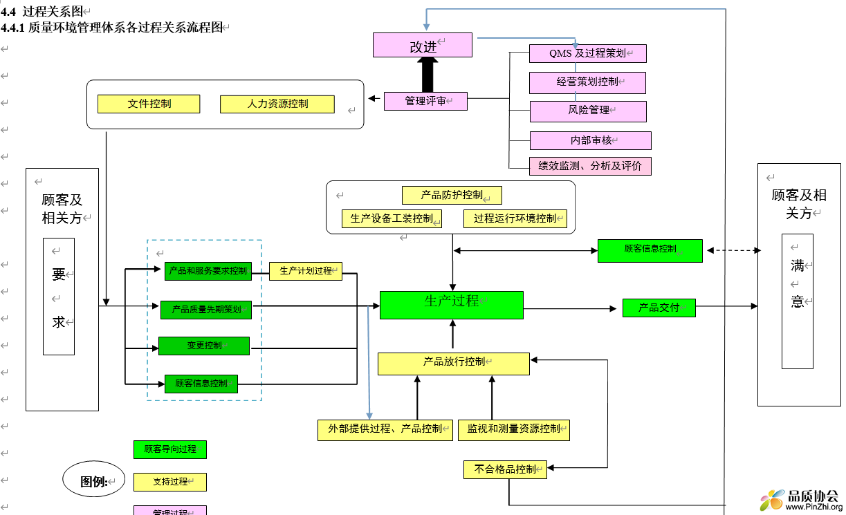 质量环境管理体系各过程关系流程图