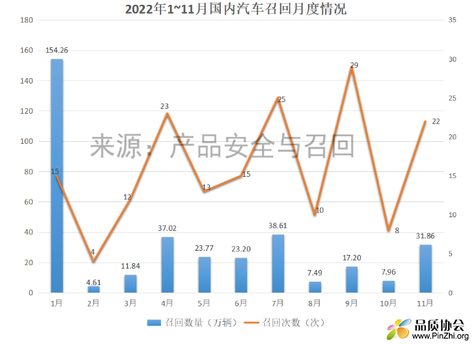 2022年1至11月国内汽车召回月度情况统计