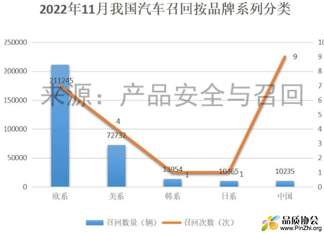 2022年11月份我国汽车召回按品牌系列分类