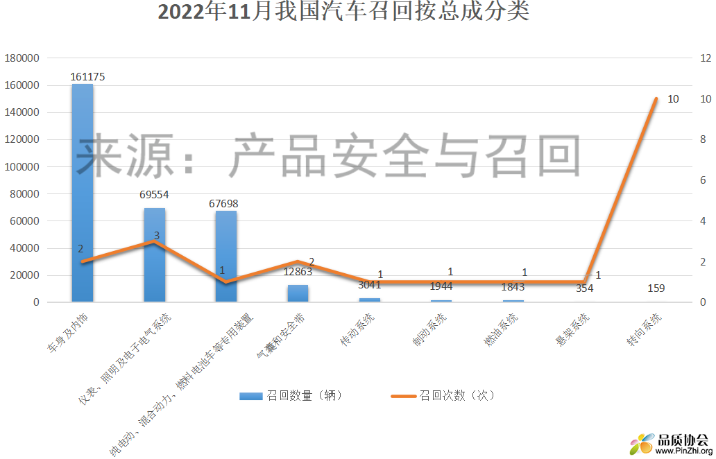 2022年11月份我国汽车召回按缺陷总成分类