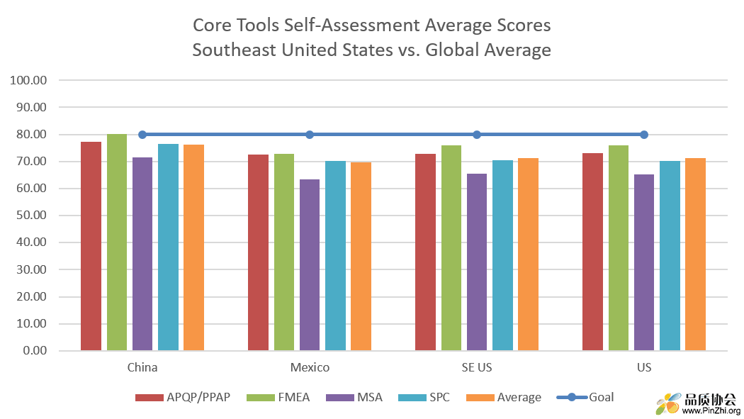 core-tools-self-assessment-results-southeast-united-states-vs-global-average-sep.png