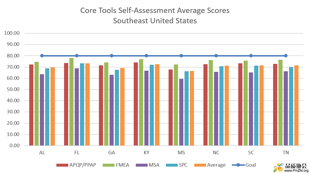 core-tools-self-assessment-results-southeast-united-states-september-2020.png