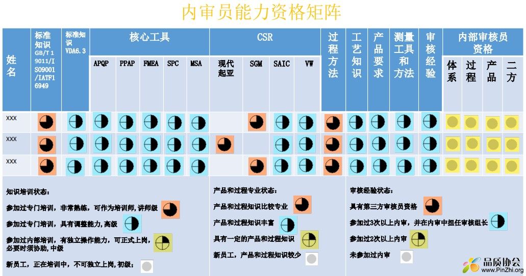 内审员能力资格矩阵