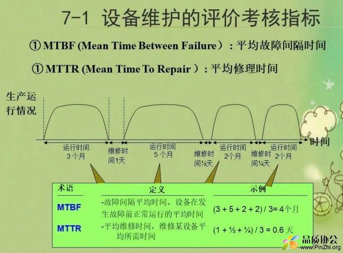 MTBF与MTTR