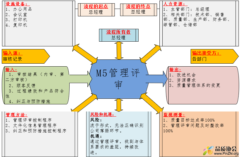 M5管理评审