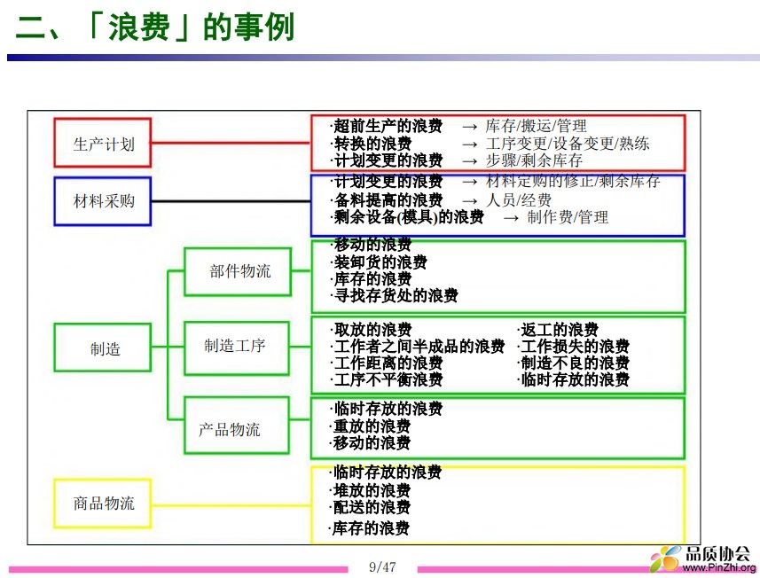 公司管理的八大浪费