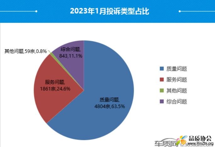 2023年1月投诉类型占比