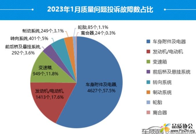 2023年1月质量问题投诉故障数占比